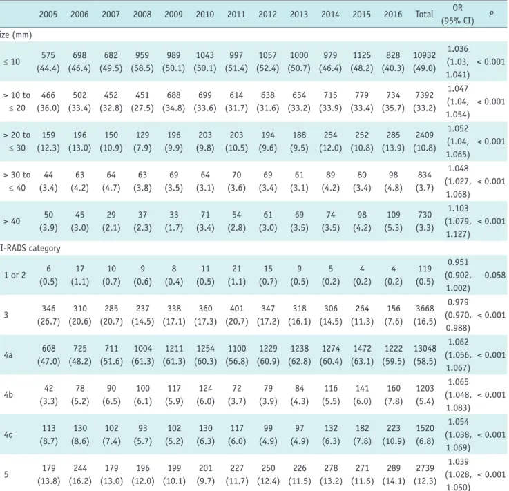 Table 2. Distribution of US-Guided 14-Gauge Core-Needle Biopsy According to Lesion Size and BI-RADS Category