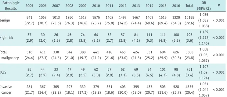 Table 3. Distribution of US-Guided 14-Gauge Core-Needle Biopsy According to Pathologic Results Pathologic  Results  2005 2006 2007 2008 2009 2010 2011 2012 2013 2014 2015 2016 Total OR (95% CI) P Benign 941  (72.7) 1063 (70.7) 1013 (73.6) 1250 (76.3) 1513 