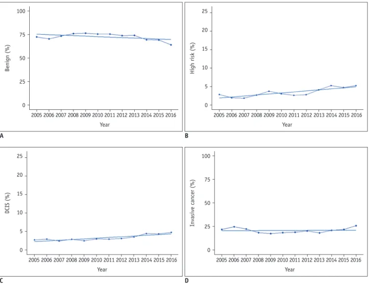 Fig. 2. Line plot and trend lines for proportion of pathologic results. 