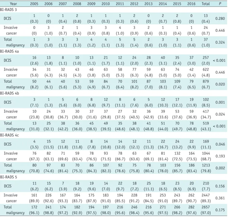 Table 4. Malignancy Rate According to BI-RADS Category