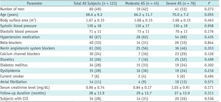 Table 2. Echocardiographic and CMR Parameters of Moderate and Severe as Subgroups