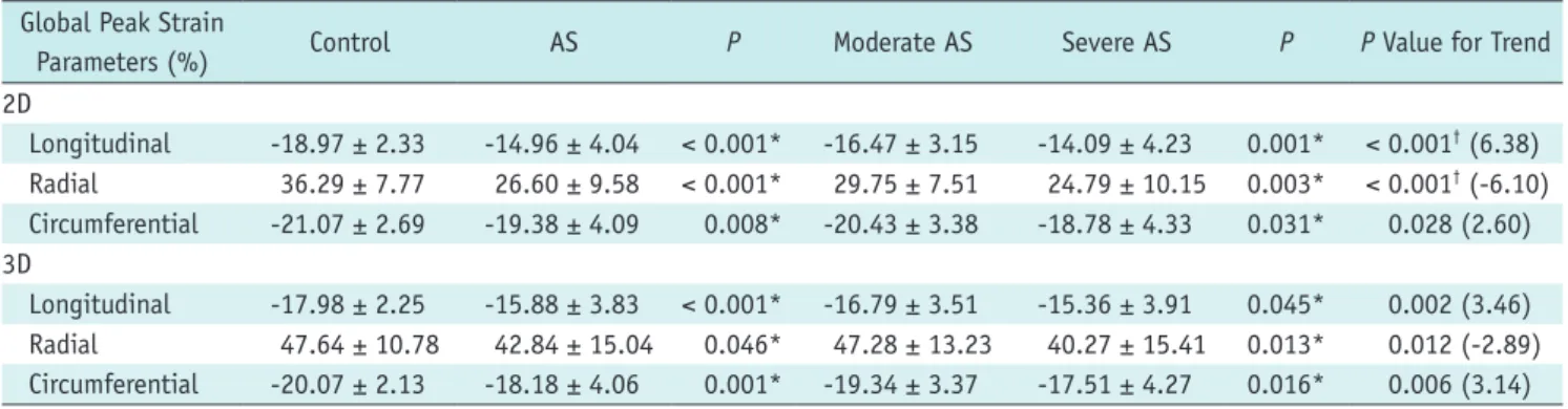 Table 3. Differences of CMR Feature Tracking Global Peak Strains between Control and AS Subjects and between Moderate and  Severe AS Subjects