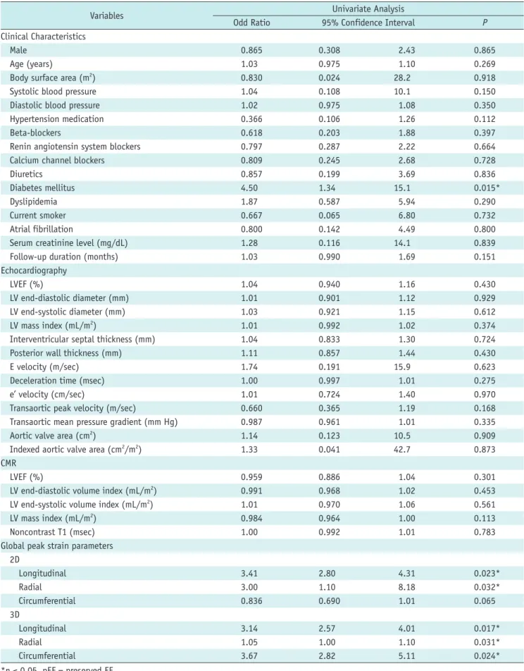 Table 5. Univariate Logistic Regression Analysis for Predicting CCEs in Asymptomatic AS with pEF