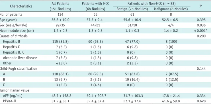Table 2. Prevalence of Various Imaging Features of CT-Detected Indeterminate Arterial Enhancing Nodules according to Pathology  and Size Imaging Features HCC Benign Lesions P< 1 cm  (n = 8) 1–2 cm (n = 60) All  (n = 68) < 1 cm (n = 28) 1–2 cm (n = 47