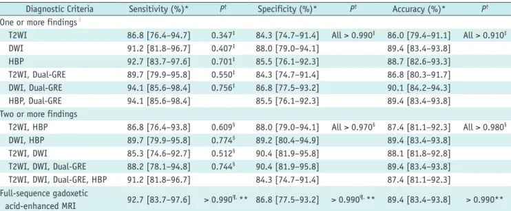 Table 3. Per-Lesion Diagnostic Performance of Abbreviated MRI Sequence(s) for HCC