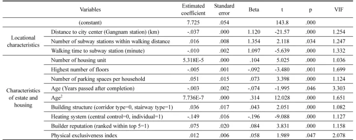 Table 4. Regression Result of Hedonic Price Model