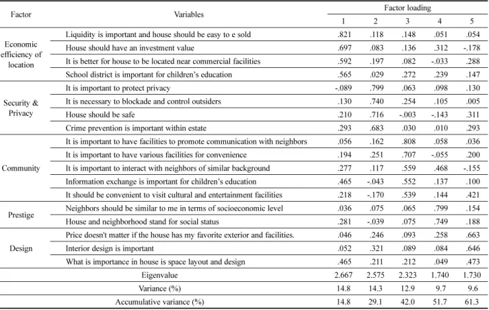 Table 7. Difference in Housing Value Factors by Physical Exclusiveness