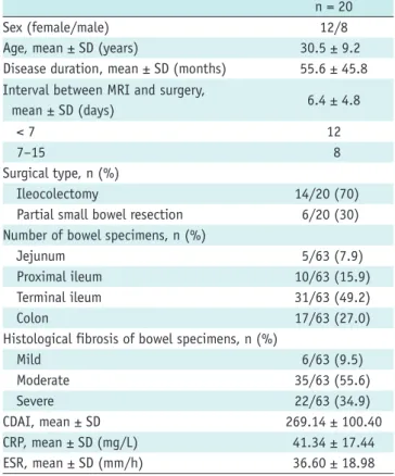 Fig. 1. Correlation between three MTRs and histologic bowel fibrosis scores.  