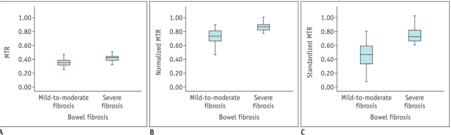 Fig. 3. Box plots showing differences of three MTRs between mild-to-moderate and severe bowel fibrosis
