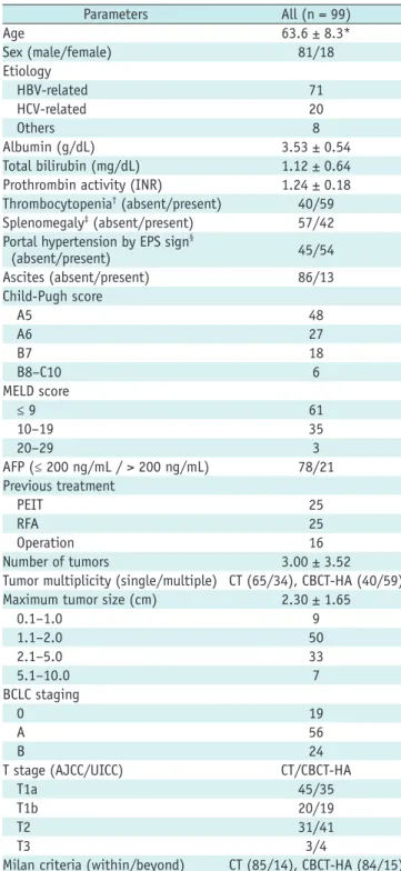 Table 3 summarizes the initial stages according to  the dynamic CT and CBCT-based novel standard, and the  proportion of pre-existing HCCs in initial CBCT-HA to IDR.