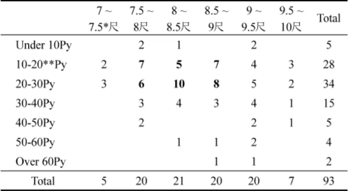 Table 3. Comparing Area of Houses with Unit Distance 7 ~ 7.5* 尺 7.5 ~8尺 8 ~8.5 尺 8.5 ~9尺 9 ~9.5 尺 9.5 ~10尺 Total Under 10Py 2 1 2 5 10-20**Py 2 7 5 7 4 3 28 20-30Py 3 6 10 8 5 2 34 30-40Py 3 4 3 4 1 15 40-50Py 2 2 1 5 50-60Py 1 1 2 4 Over 60Py 1 1 2 Total 