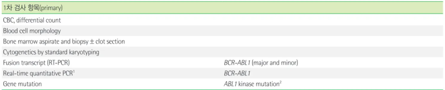 Table 1.  만성골수성백혈병 (chronic myeloid leukemia, BCR-ABL1-positive) 1차 검사 항목(primary)