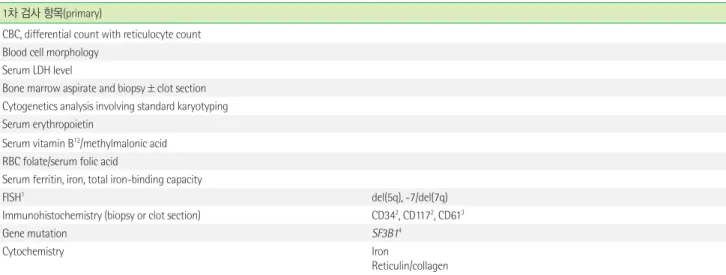 Table 4.  골수형성이상증후군 (myelodysplastic syndrome) 1차 검사 항목(primary)