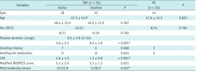Table 2. rs-EPI-Based DTI Parameters between TAO and HC  Groups Parameters TAO HC P  FA Medial EOM 0.423 ± 0.057 0.480 ± 0.045 < 0.001* Lateral EOM 0.456 ± 0.073 0.527 ± 0.061 < 0.001* Optic nerve 0.613 ± 0.085 0.593 ± 0.055 0.129 MD Medial EOM 1.721