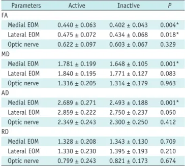 Fig. 3. Box-and-whisker plots show comparisons of rs-EPI-based DTI parameters in optic nerve between groups