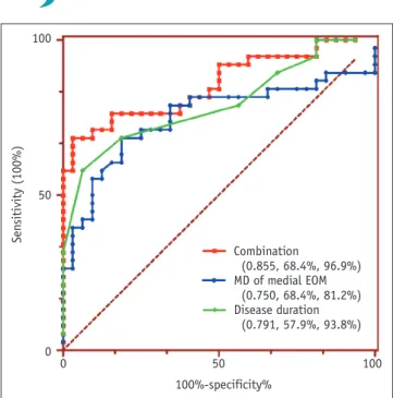 Fig. 4. Receiver operating characteristic curve analysis showed  that combination of MD of medial EOMs and disease duration  demonstrated optimal diagnostic efficiency for disease activity  (area under curve, 0.855; sensitivity, 68.4%; specificity,  96.9%)