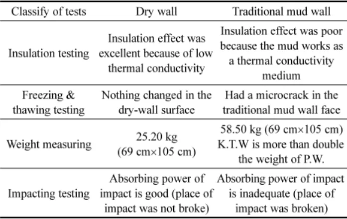 Table 1. The Result of Testing of Dry-wall &amp; T.Mud Wall Classify of tests Dry wall Traditional mud wall