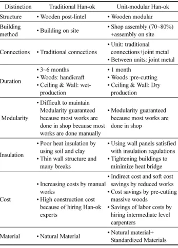 Table 7. Comparison between Traditional Han-ok and Unit- Unit-Modular Han-ok