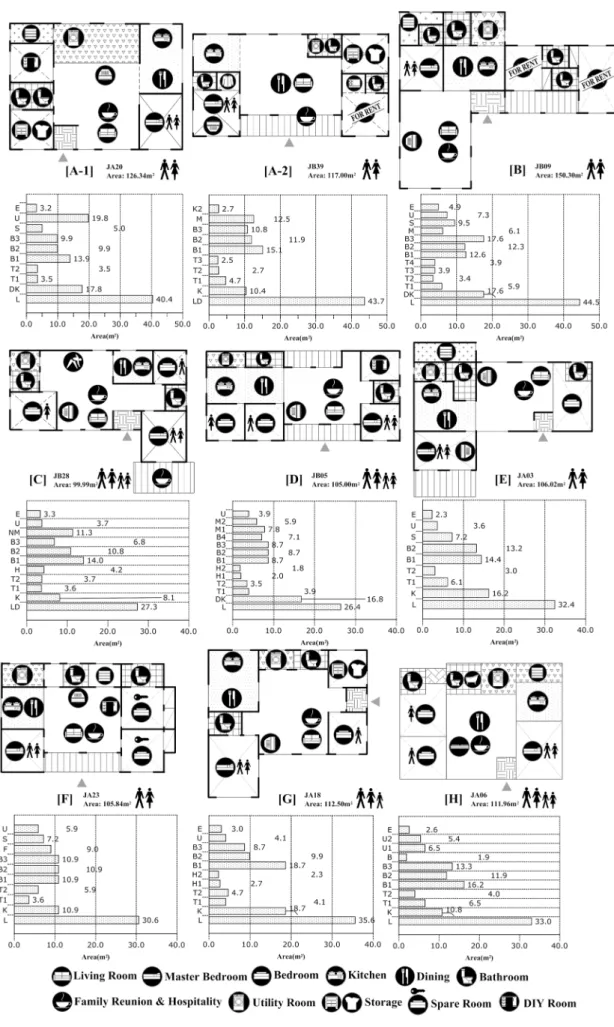 Figure 8. Space Usage of New Hanok Plan Types