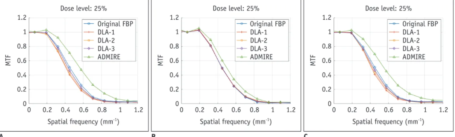 Table 5 shows the mean ranking scores for image quality  according to the image reconstruction method