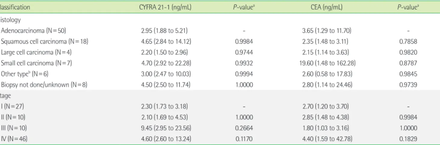 Table 4. Multivariate analysis using patients’ age, sex, and CYFRA 21-1  and CEA levels for the discrimination of lung cancer (N=93) patients  from total control subjects (N=1,083)