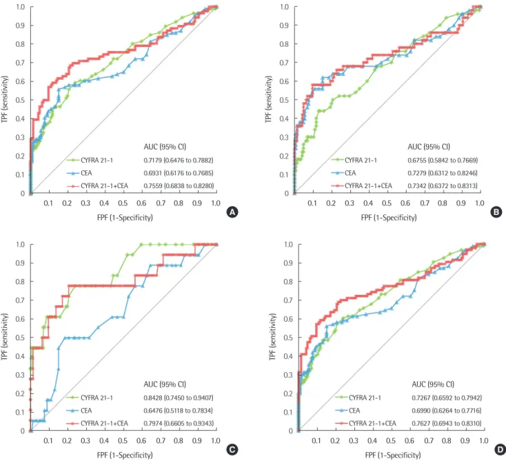 Fig. 1. Receiver operating characteristic curve analysis for the discrimination of lung cancer patients (N=93) from age-matched controls (N=146)