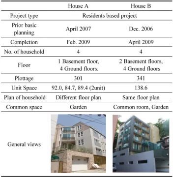 Table 6. Architectural Characteristics of Community Housing