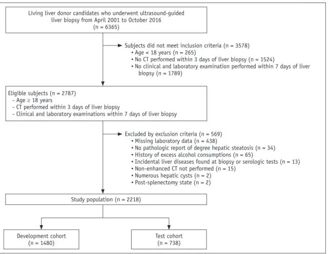 Fig. 1. Flow diagram for selection of study population.