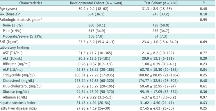 Table 1 summarizes the characteristics of the study  population. NAFLD was present in 620 (41.9%) of the 1480  subjects in the development cohort and in 310 (42.0%)  of the 738 in the test cohort