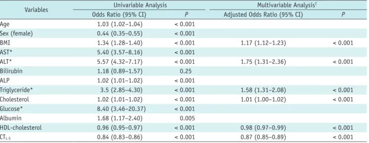 Table 3. Final Logistic Model for Diagnosis of NAFLD