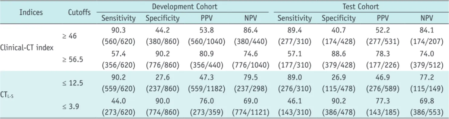 Table 4. Cutoff Values for Clinical-CT Index and CT L-S  and Their Corresponding Diagnostic Performances in Development and Test  Cohorts