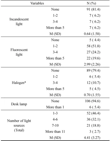 Table 6. Type and the Number of Light Sources in the Living Rooms Variables N (%)  Incandescent light None 91 (81.4)1-2 7 ( 6.2)3-47 ( 6.2) More than 5 7 ( 6.2) M (SD) 0.64 (1.58) Fluorescent light None 5 ( 4.4)1-258 (51.8)3-427 (24.2) More than 5 22 (19.6