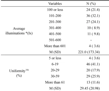 Table 9. Comparison of KS Recommended Levels of Illumination and Measured Average Illumination