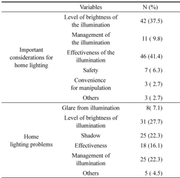 Table 12. Important Considerations and Problems for Home Lighting Variables N (%) Important considerations for home lighting Level of brightness ofthe illumination 42 (37.5)Management ofthe illumination11 ( 9.8)Effectiveness of the illumination46 (41.4) Sa