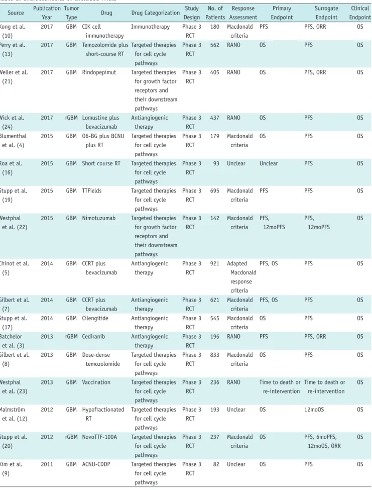Table 1. Characteristics of Included Trials Source Publication 