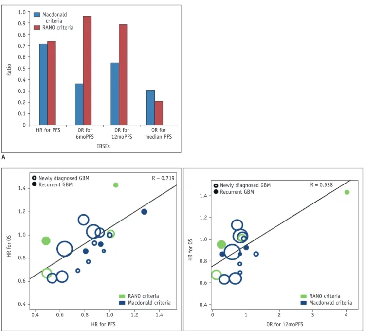 Fig. 3. Correlation of PFS with OS according to disease entity and response assessment criteria