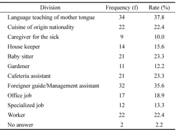 Table 27. Jobs That Are Capable of Doing n=90