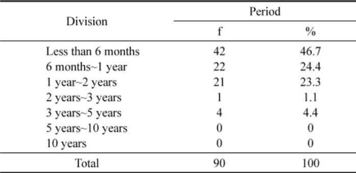 Table 31. Cultural Conflicts Between Korea and Origin Country  n=90 Index Items Frequency (f) Rate (%) Mean