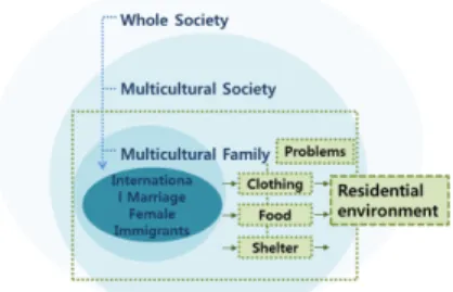Table 1. Types of Multi-cultural Families