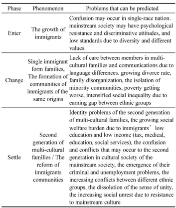 Table 2. Problems of Multi-cutural Society during Implement Process and Prediction