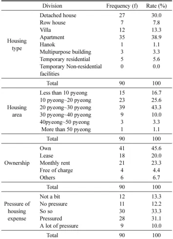 Table 11. Respondents’ Residency Duration in Korea n=90 Division Residency duration in Korea