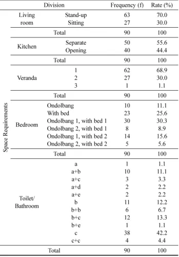 Table 18. Change of Intention to move according to Surrounding Facilities                                                                 n=90 Division Frequency (f) Rate (%) Intention to move when 