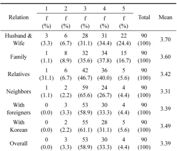 Table 20. Preferred Neighborhood Type n=90