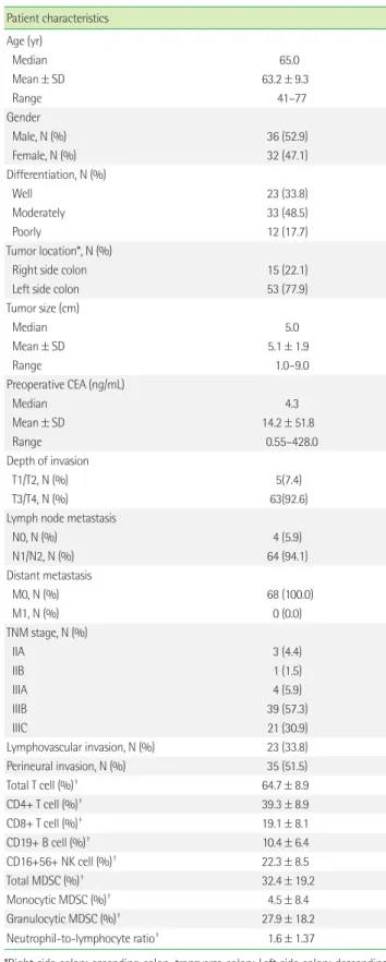 Table 1. Clinicopathologic characteristics of 68 patients with colorec- colorec-tal cancer Patient characteristics Age (yr)   Median 65.0   Mean ± SD 63.2 ± 9.3   Range 41–77 Gender   Male, N (%) 36 (52.9)   Female, N (%) 32 (47.1) Differentiation, N (%)  