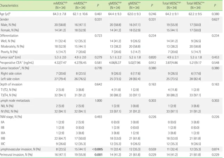 Table 2. Relationship between proportion of MDSC and clinicopathological parameters Characteristics mMDSC high (N = 34) mMDSC low(N=34) P gMDSC high(N=34) gMDSC low   (N=34) P Total MDSC high(N=34) Total MDSC low (N=34) P Age (yr)* 64.3 ± 7.8 62.1 ± 10.6 0