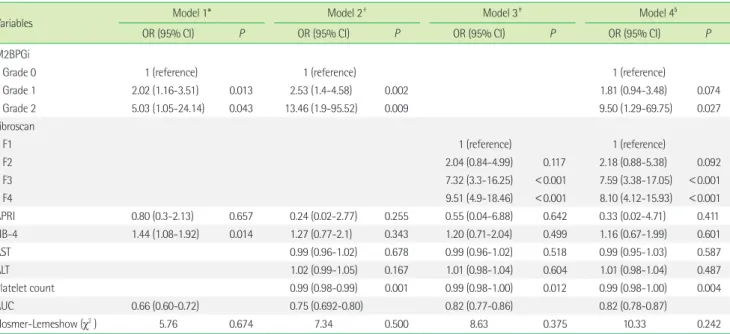 Table 2. Multivariate logistic regression analysis for predicting histological liver cirrhosis