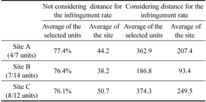 Table 11. Openness Comparison of Selected Target Units and Site Type
