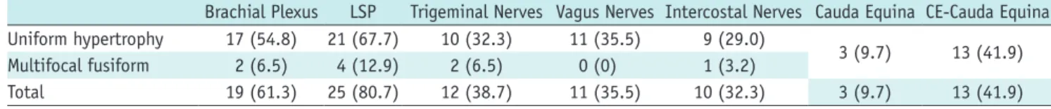 Table 4. Diameters of Nerve Roots (mm) (Mann-Whitney U Test)
