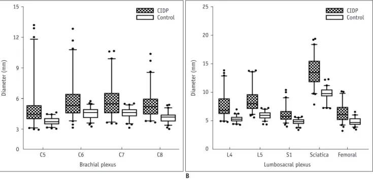 Fig. 4. Comparison of nerve diameters between CIDP and controls.