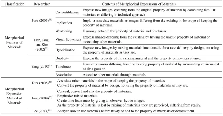 Table 1. Preceding Research on Metaphorical Features of Materials and Expression Methods